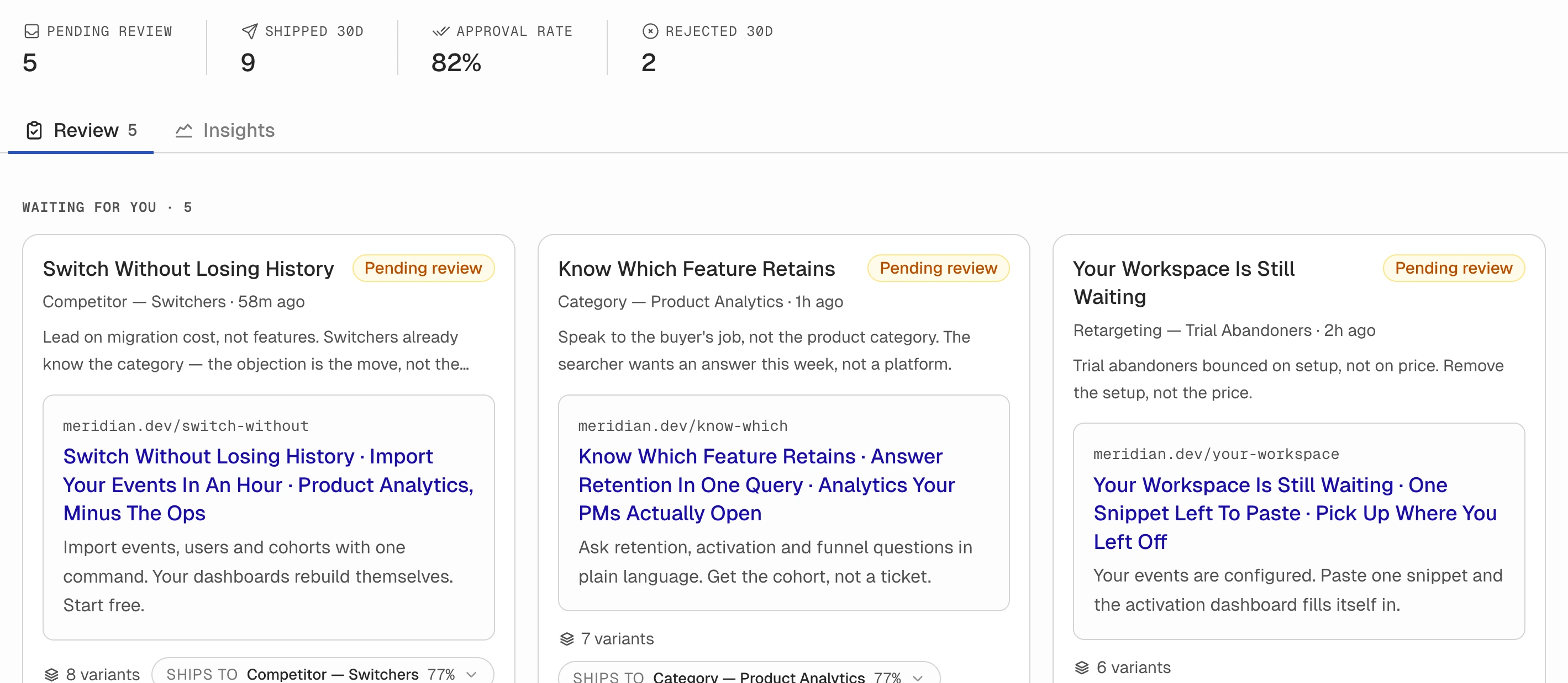The drafts review queue: five pending, nine shipped in 30 days at an 82% approval rate, and three proposed ads each with its angle, preview and destination campaign.