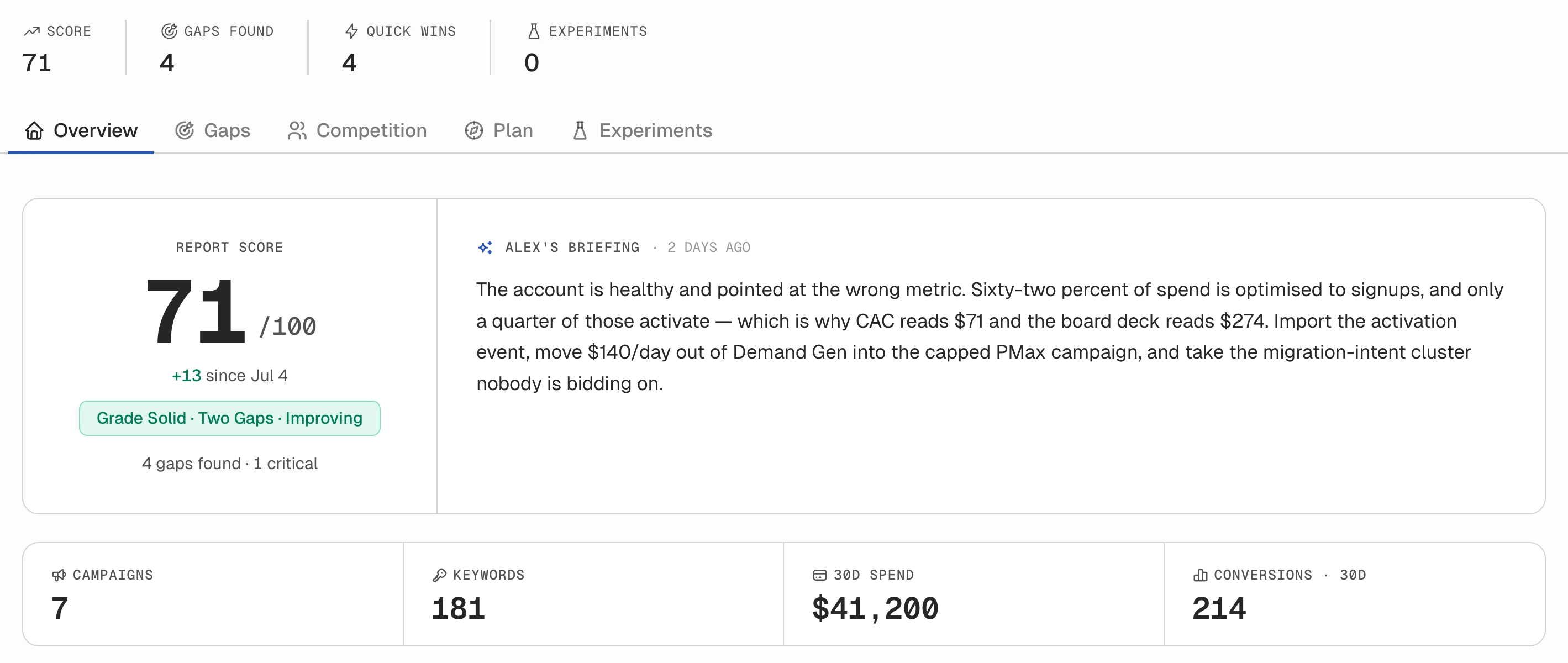 A report scored 71 out of 100, up 13 points since the last run, beside Alex's written briefing on where the account is leaking and what to do about it.